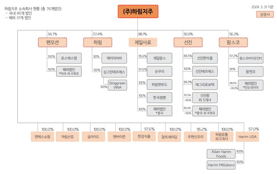이미지: 하림지주 지배구조도