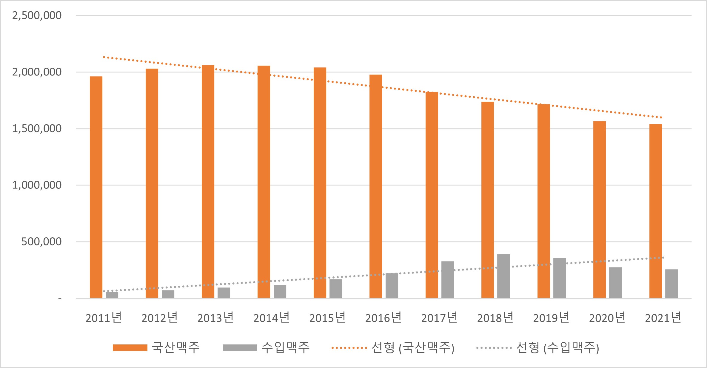 이미지: 맥주 출고량 추이