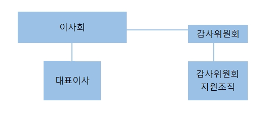 이미지: 감사위원회 조직도