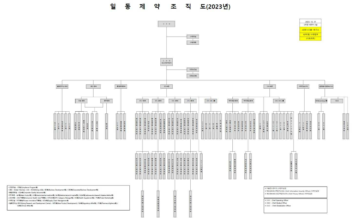 일동제약] [정정]사업보고서(일반법인)