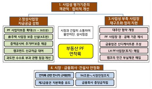 이미지: 부동산 pf 연착륙을 위한 정책 방향