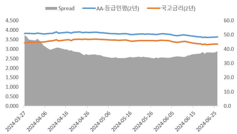 이미지: 2년 만기 aa- 등급민평 및 스프레드 추이