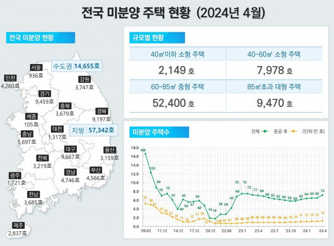 이미지: 2024년 4월 전국 미분양 주택 현황