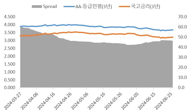 이미지: 3년 만기 aa- 등급민평 및 스프레드 추이