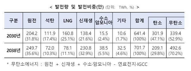 이미지: 발전량 및 발전비중