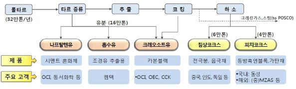 이미지: (주)포스코엠씨머티리얼즈(舊. (주)피엠씨텍) 주요 사업 내용