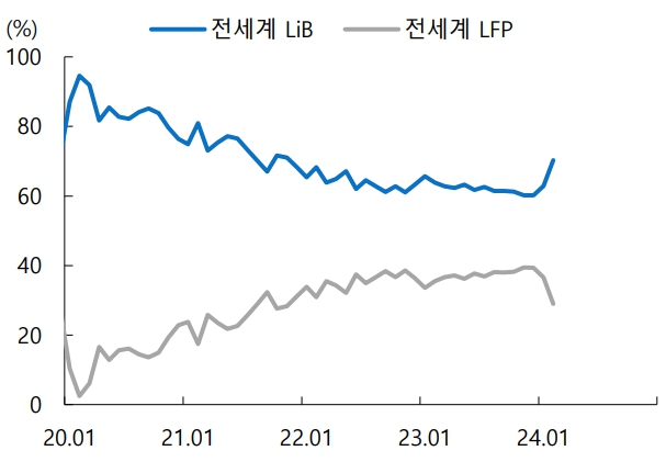 이미지: 글로벌 삼원계 및 LFP 전기차 배터리 점유율
