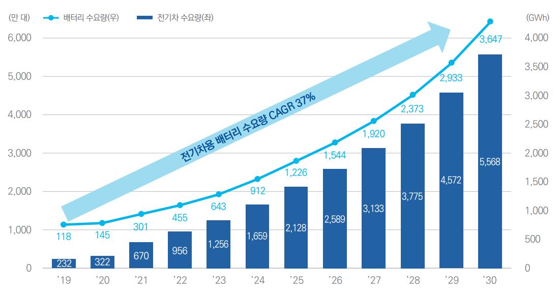 이미지: 글로벌 전기차 및 전기차용 배터리 수요 전망