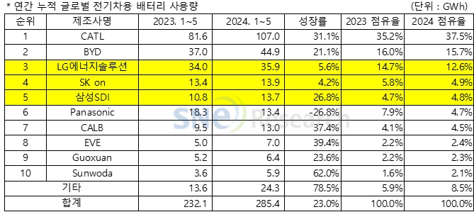 이미지: 글로벌 전기차 배터리업체 점유율 현황