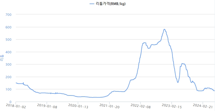 이미지: 리튬 가격 추이