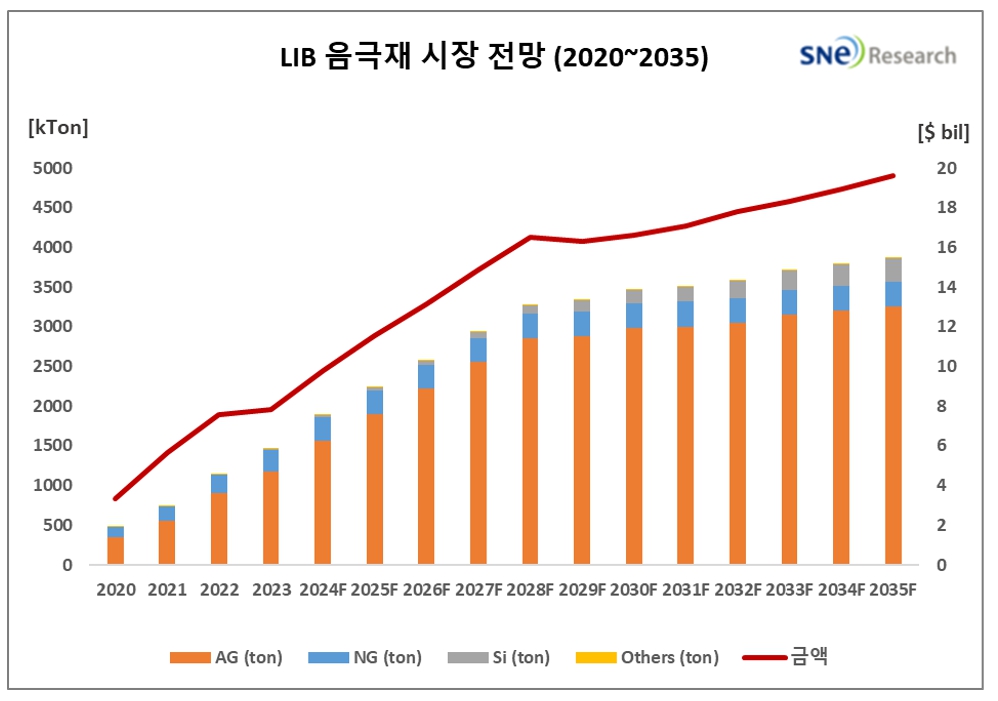 이미지: 리튬이온전지 음극재 시장 전망
