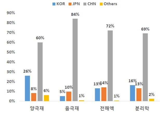 이미지: 이차전지 소재 국가별 생산 점유율