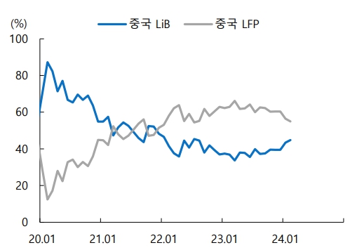 이미지: 중국 삼원계 및 LFP 전기차 배터리 점유율
