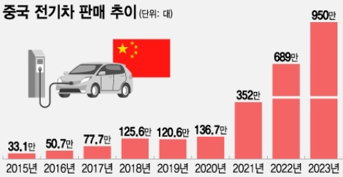 이미지: 중국 전기차 판매량 추이