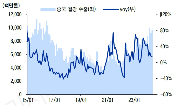 이미지: 중국 철강 수출량 추이