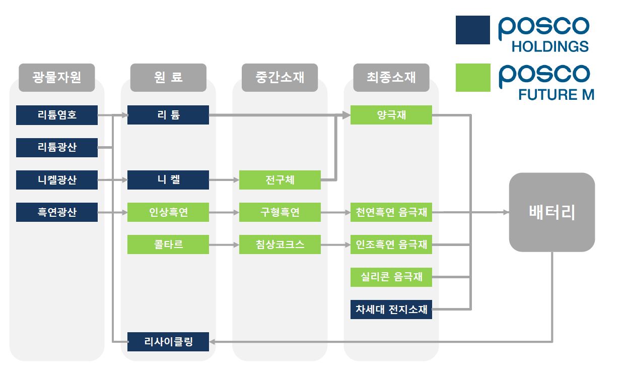이미지: 포스코퓨처엠 이차전지 소재사업 밸류체인