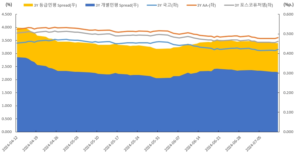 이미지: 3y 금리 및 spread 추이