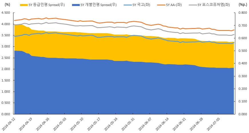 이미지: 5y 금리 및 spread 추이