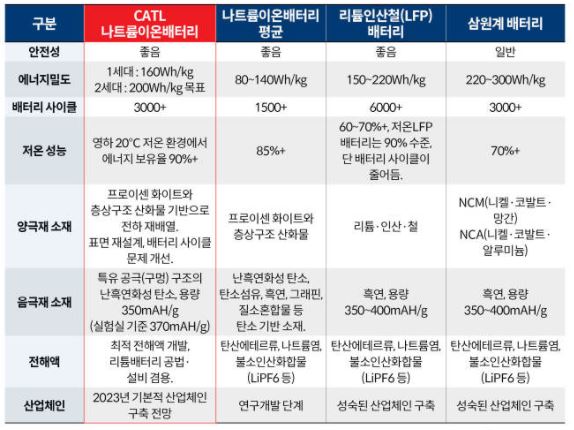 이미지: CATL 나트륨이온배터리 & 기타 배터리 비교