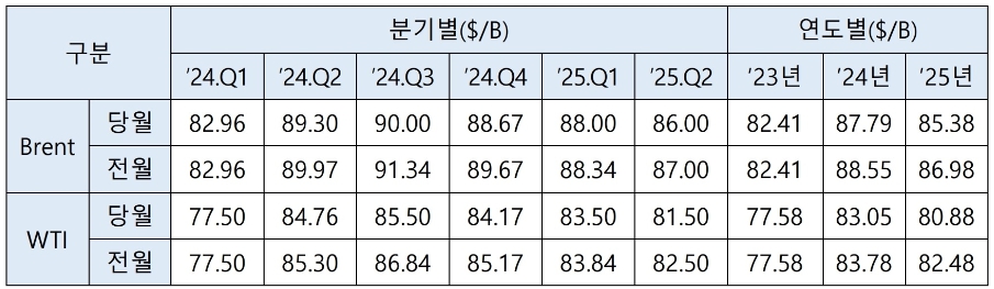 이미지: EIA 유가 전망