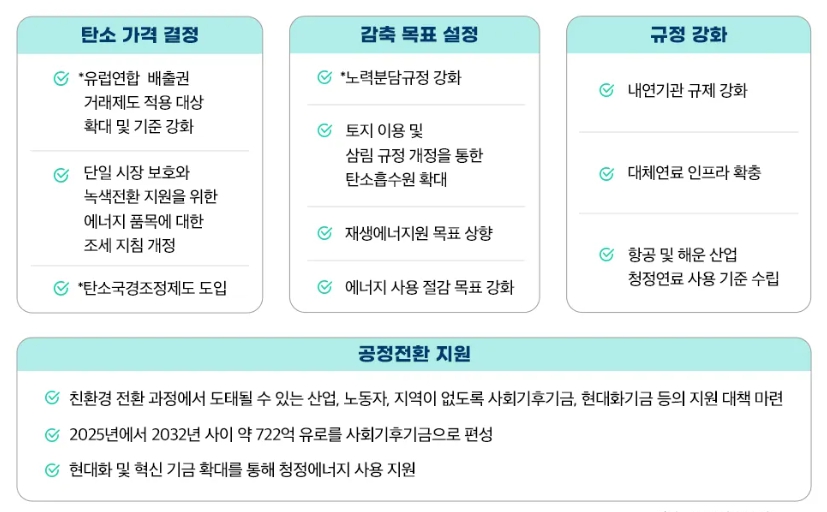 이미지: Fit for 55 주요 내용