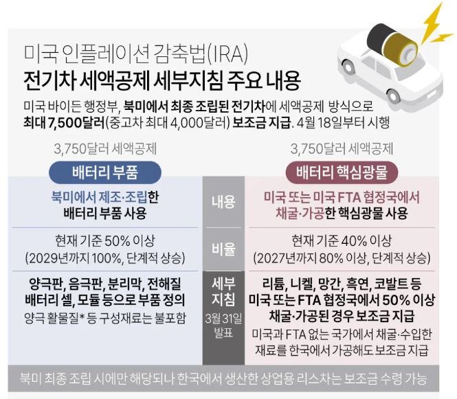 이미지: IRA 전기차 세액공제 세부지침