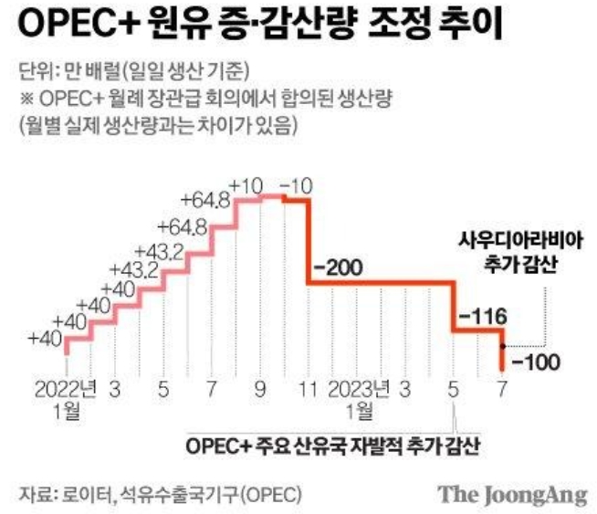이미지: OPEC 플러스 원유 생산량 추이