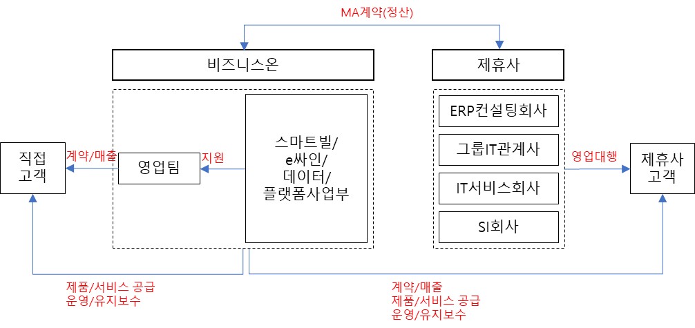 이미지: 판매경로