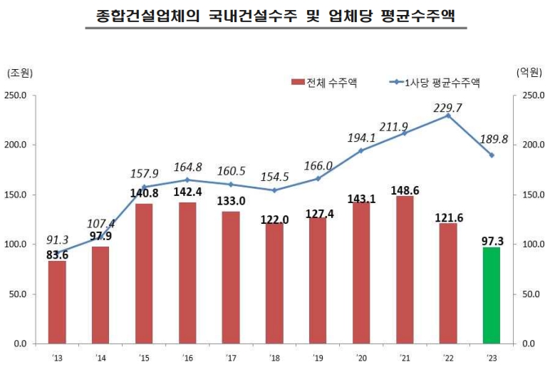 이미지: 종합건설업체의 국내건설수주 및 업체당 평균수주액