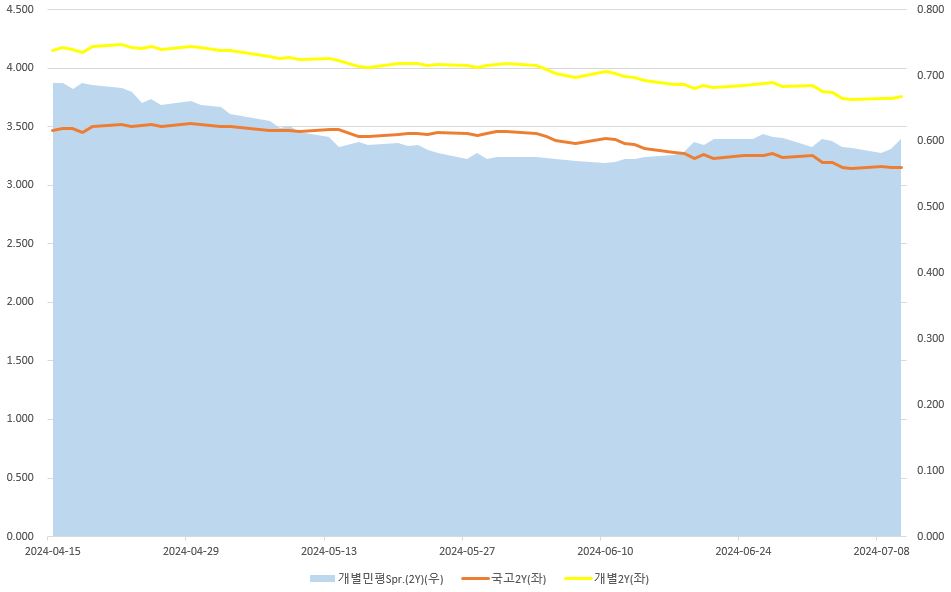 이미지: 개별민평 및 스프레드 추이 2y