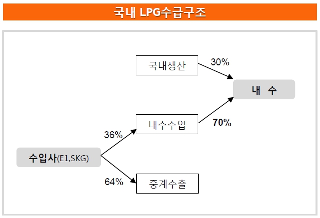 이미지: 국내lpg수급구조