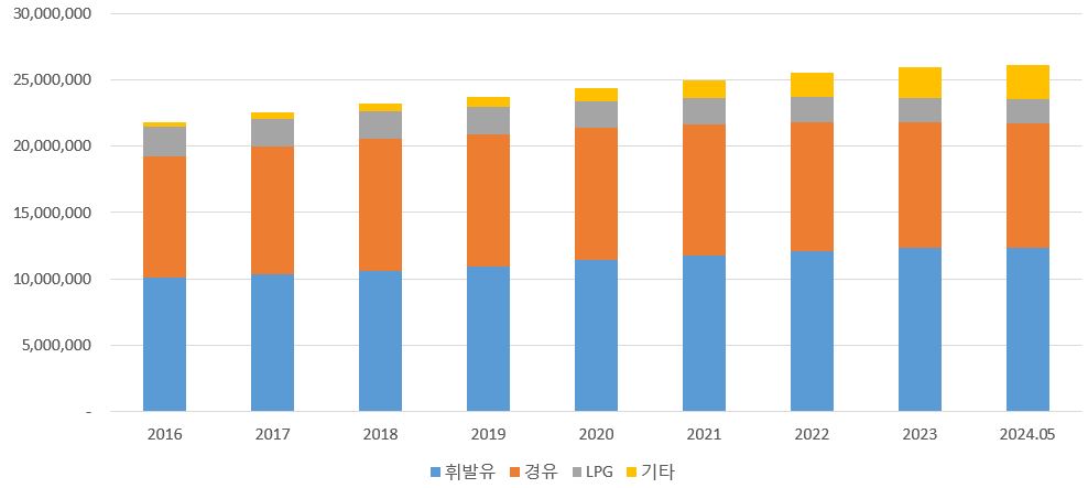 이미지: 연료별 차량등록현황