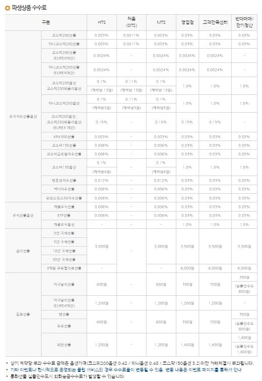 이미지: 파생상품 수수료