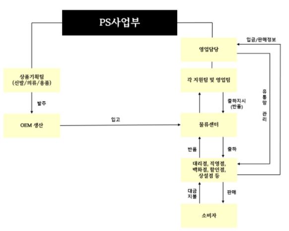 이미지: 프로-스펙스 판매경로