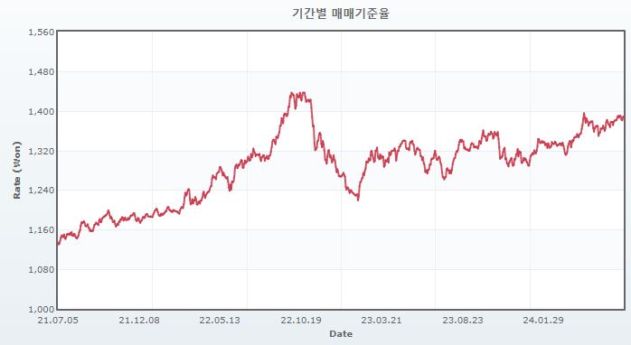 이미지: 3년간 매매기준율(원달러) 추이