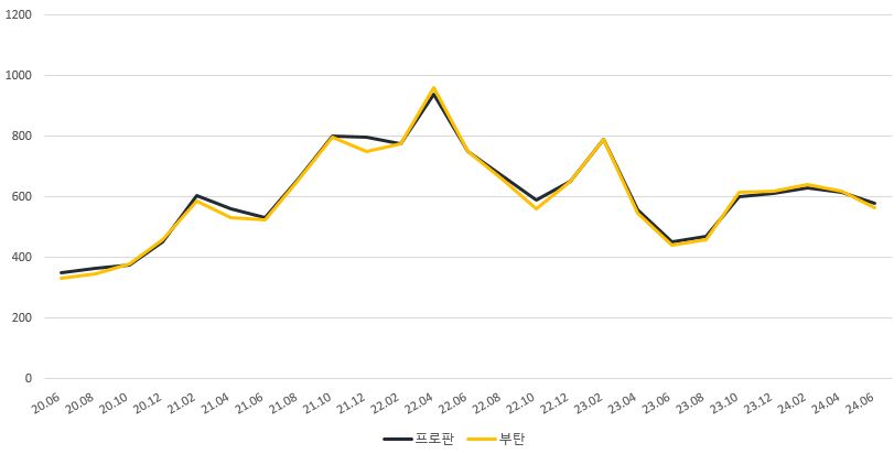 이미지: CP 가격 추이