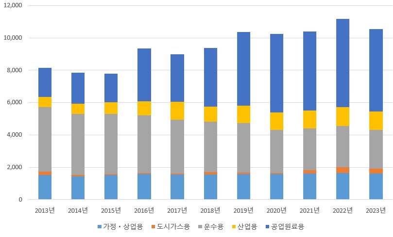 이미지: LPG 수요