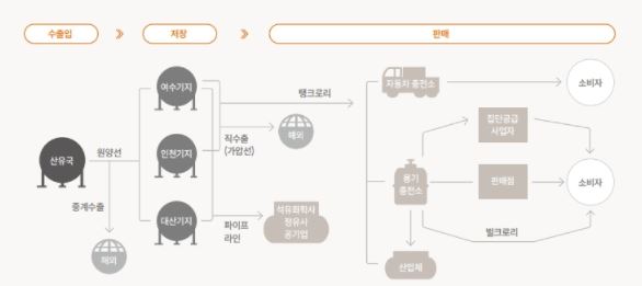 이미지: LPG 유통단계