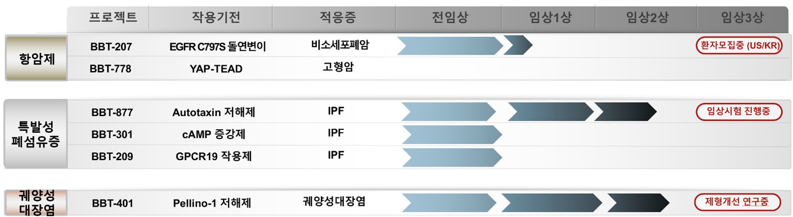 이미지: 개발후보물질 로드맵