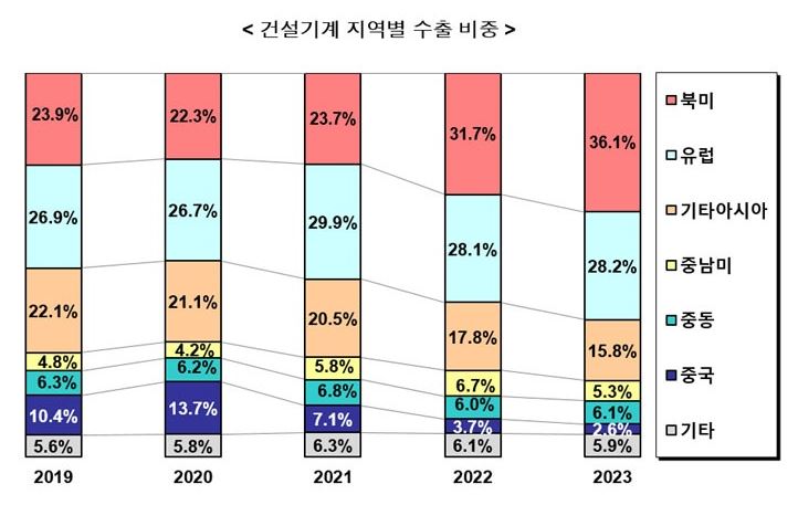 이미지: 국내 건설기계 업체의 지역별 수출 비중