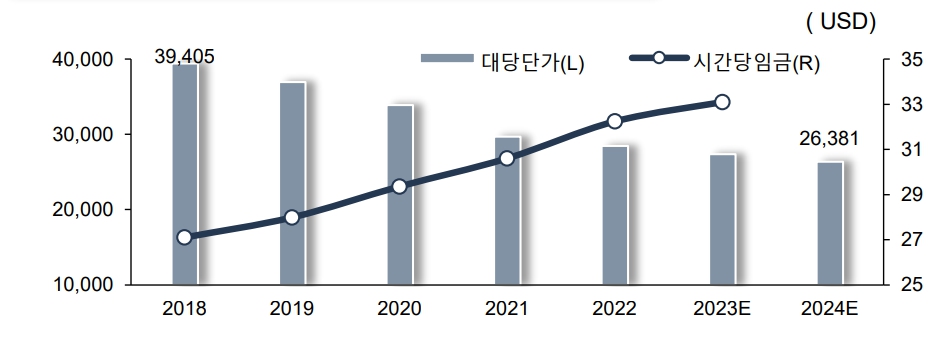 이미지: 산업용 로봇 단가/미국 시간당 임금 추이