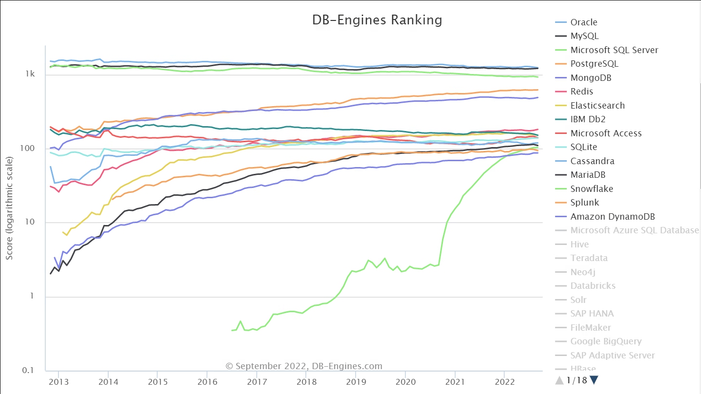 이미지: [글로벌 데이터베이스 관리 시스템 순위 및 성장 추이]