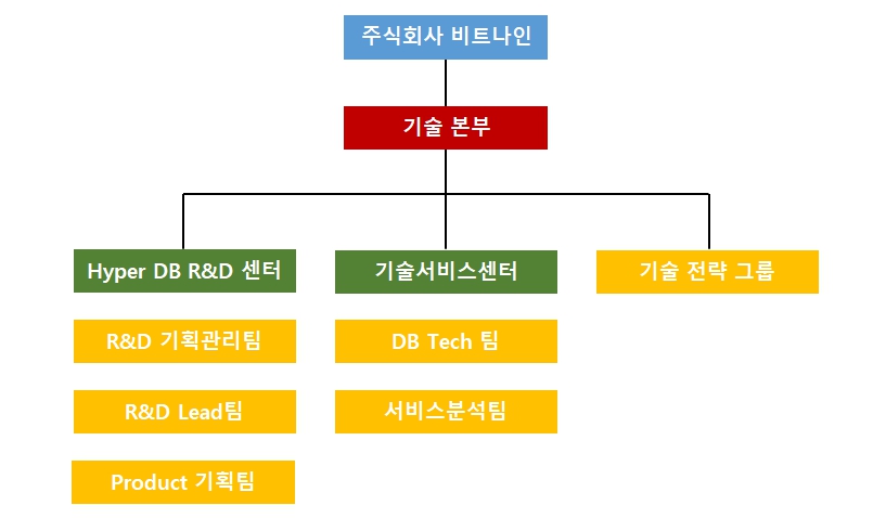 이미지: [연구개발 조직 현황]