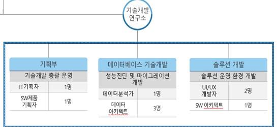 이미지: 네오클로바 조직도