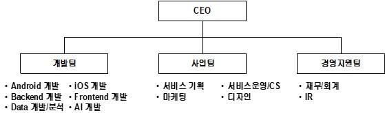 이미지: 헬로마켓 조직도