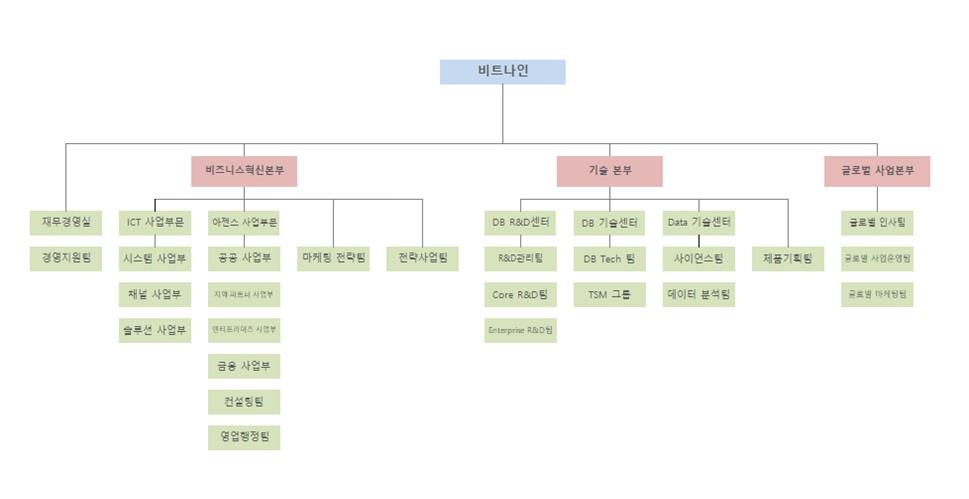 이미지: 240331_비트나인_조직도