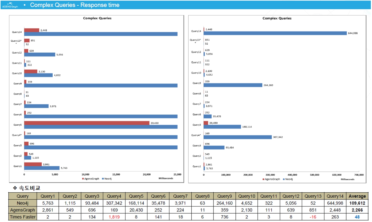 이미지: [Neo4j사와의 Queries 간 성능 비교]
