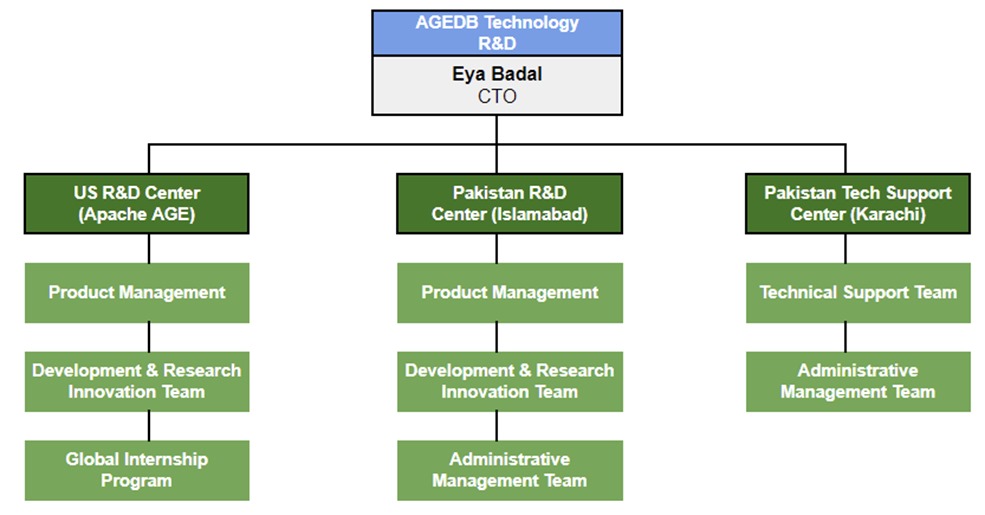 이미지: AGEDB Technology R&D 담당조직도