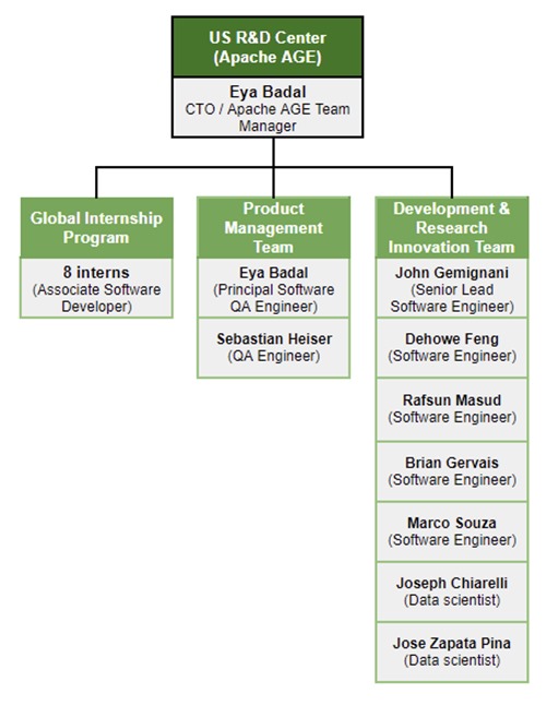 이미지: US R&D Center(AGEDB America) 연구개발 담당조직도