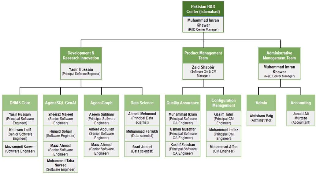이미지: Pakistan R&D Center(Islamabad) 연구개발 담당조직도